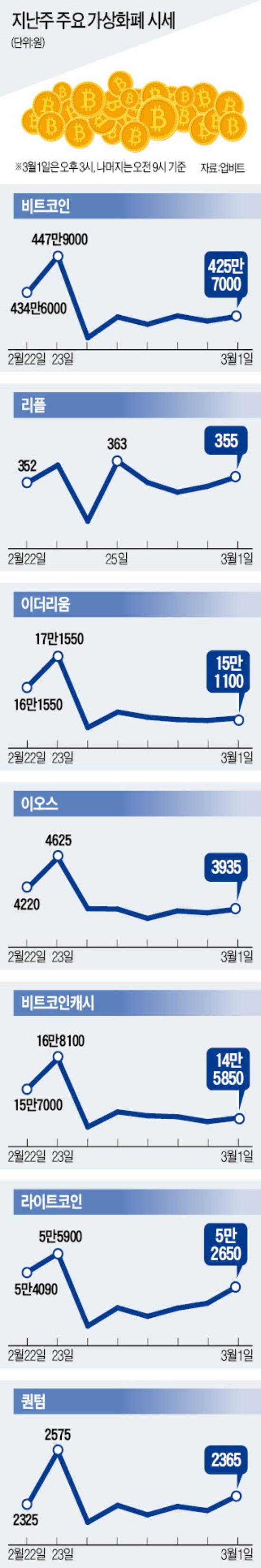 2주 만에 상승세 멈춘 비트코인 '숨고르기'