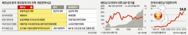 베트남, '도이머이' 개혁 통해 사회주의에서 시장경제로