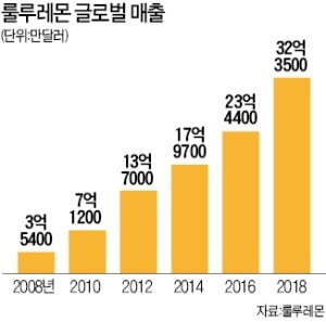 룰루레몬 콧대가 얼마나 높길래…롯데百 4년간 공들여 본점에 유치