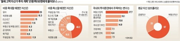 자산가들 '안전자산 유턴'…달러·사모펀드로 年 5% 수익 노린다