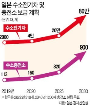 日 도쿄타워 앞 수소충전소 '거미줄 규제' 韓선 언감생심