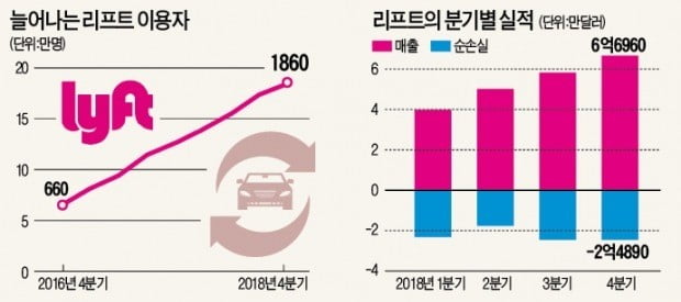 차량공유에 몰리는 투자자…2위 리프트, 우버 앞서 나스닥 상장