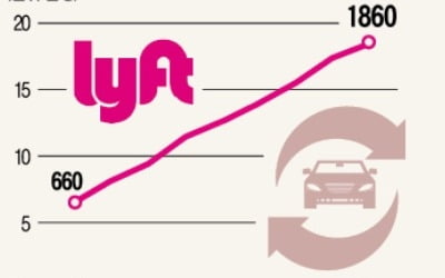 차량공유에 몰리는 투자자…2위 리프트, 우버 앞서 나스닥 상장