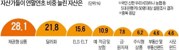 부자들 올들어 주식 팔고 채권·달러자산 갈아탔다