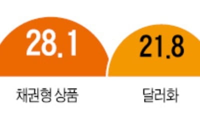 부자들 올들어 주식 팔고 채권·달러자산 갈아탔다