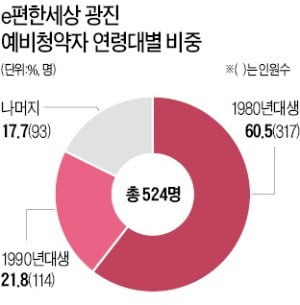 "분양가 9억 넘어도…" '광진 그랜드파크' 당첨자 80%가 2030