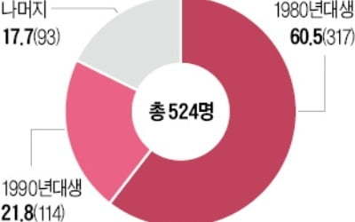 "분양가 9억 넘어도…" '광진 그랜드파크' 당첨자 80%가 2030