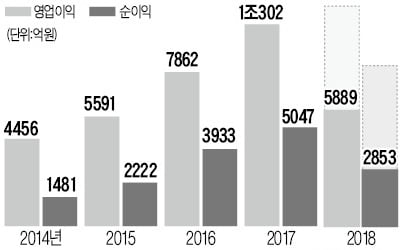 부동산신탁 10년 만에 신영·한투·대신證 3곳 예비인가…핀테크·재산관리 플랫폼, '혁신성' 높은 점수