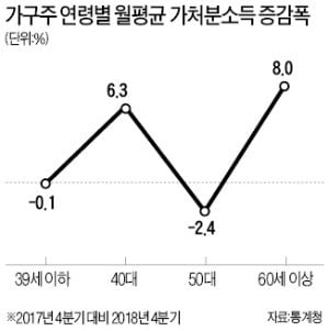 50대 가구, 여윳돈 쪼그라들었다