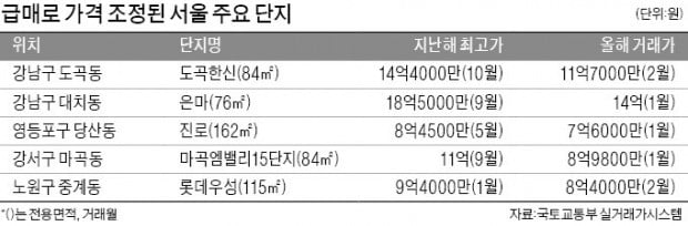 '급급매'로 집 내다파는 다주택자 속출