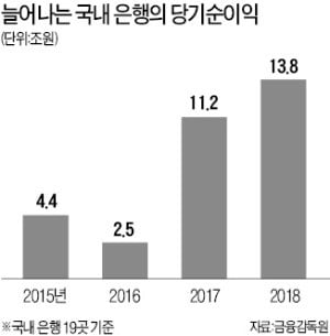 은행 작년 순이익 13조8000억…2007년 이후 최대 규모