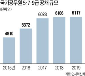 공무원·공기업 '화창'…대기업 '약간 흐림'…은행권 '흐렸다가 맑음'