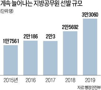 공무원·공기업 '화창'…대기업 '약간 흐림'…은행권 '흐렸다가 맑음'