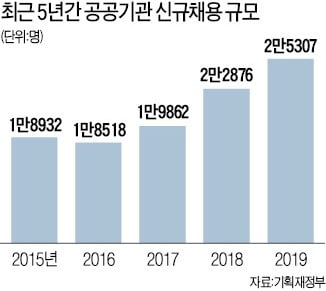 공무원·공기업 '화창'…대기업 '약간 흐림'…은행권 '흐렸다가 맑음'