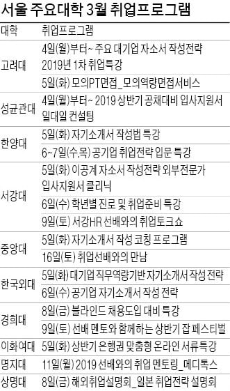 취업률 1위 성균관대·2위 고려대, 개강 첫날부터 '자소서 특강'