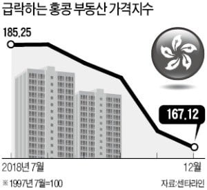 입김 커지는 中 공산당…쪼그라드는 홍콩 경제