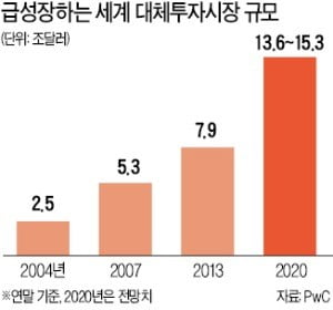 전세계 대체투자 시장 내년 15조달러…부동산·인프라 이어 가상화폐 투자도