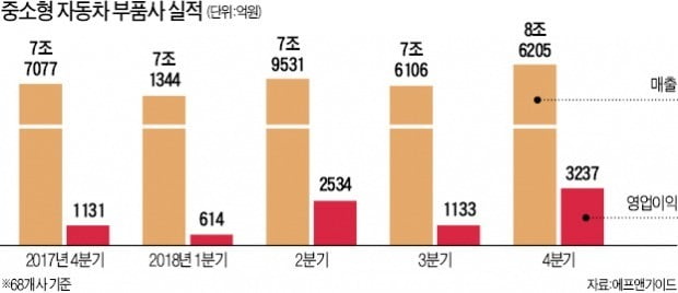 다시 달리는 車부품주…실적·주가 큰 폭 반등