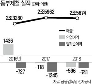 [마켓인사이트] 동부제철 새주인 찾기 '임박'