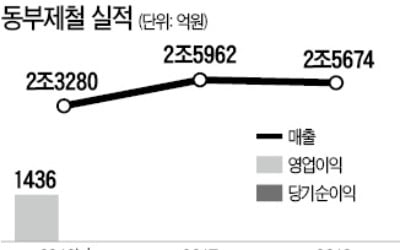 [마켓인사이트] 동부제철 새주인 찾기 '임박'