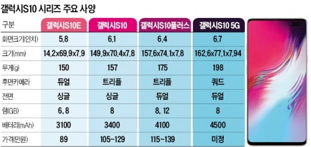 WSJ "갤럭시S10 소프트웨어도 훌륭"…年4000만대 '흥행 홈런' 칠까