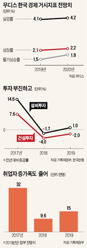 무디스의 경고…"한국, 성장률 2.1%로 추락"
