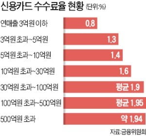 자영업자 달래려 카드사 쥐어짠 정부…'결제 불통' 사태로 번지나