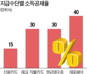 부총리가 또 불지핀 '카드 소득공제 축소' 논란…직장인 반발 넘어설까