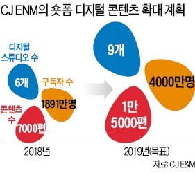 '숏폼 콘텐츠' 작년 2배 제작…1만5000편 쏟아낸다