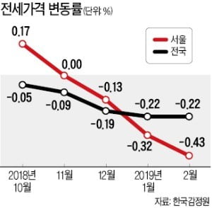 서울 아파트 전셋값 '뚝 뚝'…2009년 이후 최대폭 하락