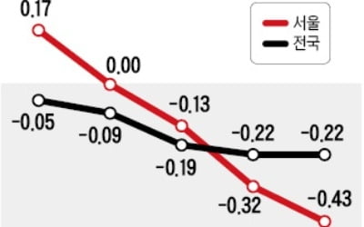 서울 아파트 전셋값 '뚝 뚝'…2009년 이후 최대폭 하락