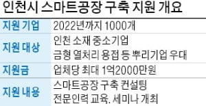 스마트공장 매년 110개 이상 도입…인천시, 2022년까지 1000개로 확대