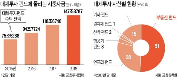 주식·채권 집착 말고 사모재간접·인프라펀드·P2P 투자로 눈 돌려라