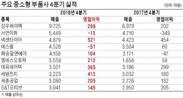 다시 달리는 車부품주…실적·주가 큰 폭 반등