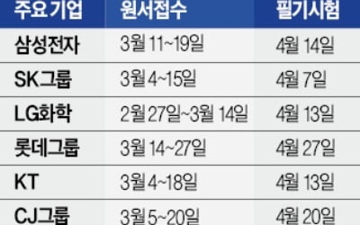 대기업 상반기 '대졸 신입 공채' 막 올랐다