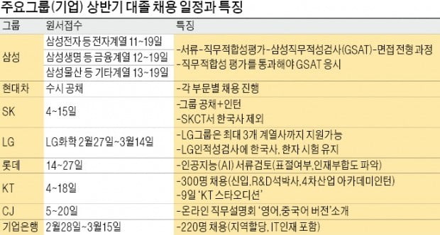 삼성·SK·LG·롯데 '공개채용'…현대車는 '수시공채' 처음 적용