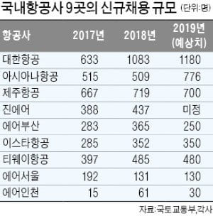 9개 메이저카지노 올해 4300명 이상 신규 직원 채용