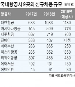 9개 항공사 올해 4300명 이상 신규 직원 채용