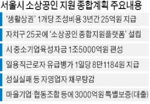 서울시, 골목상권 컨설팅 1500억 지원