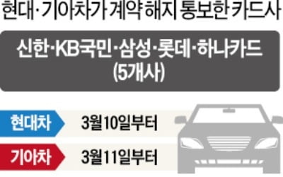 車-카드 싸움 된 '수수료 관치'…현대·기아차, 5社와 계약 해지