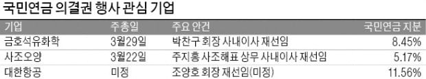 [마켓인사이트] 국민연금, '주총 1호 기업'에 반대표…상장사들 긴장