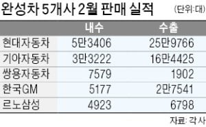 잘나가는 대형 SUV…현대차·쌍용차 웃었다