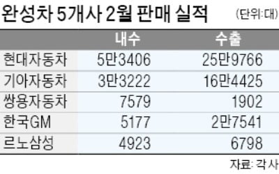 잘나가는 대형 SUV…현대차·쌍용차 웃었다