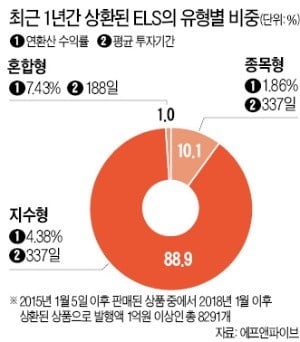 ELS 투자, 수익률 편차 큰 종목형보다 성과 꾸준한 지수형 '주목'