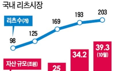 임대·수익형 부동산으로 눈돌려라