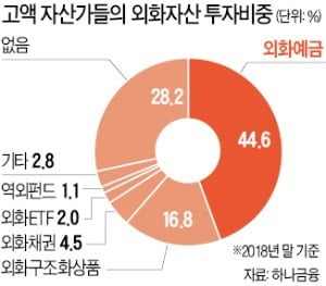 자산가 40% "해외투자 확대"…환차익 가능한 외화예금 주목