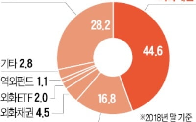 자산가 40% "해외투자 확대"…환차익 가능한 외화예금 주목