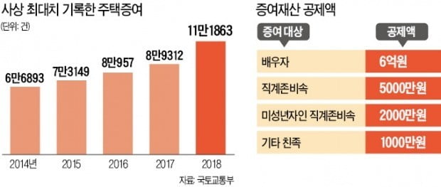 "올해 부동산 가치 상승 불확실…稅 부담 증가 막는 전략 세워야"