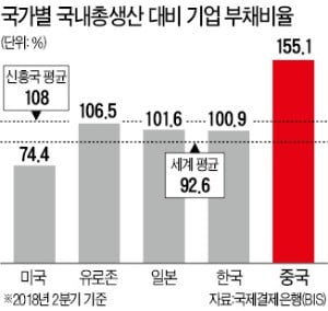 기업 부채·그림자 금융·부동산 거품…'트리플 코뿔소'가 몰려온다