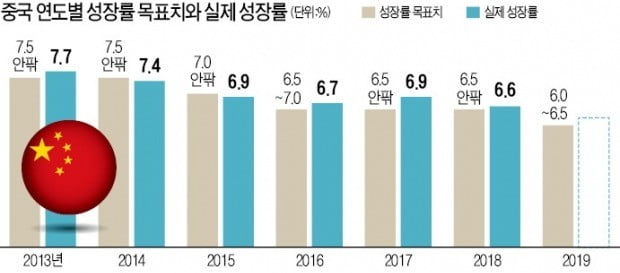 올해 성장률 '눈높이' 6%로 낮춘 중국…"더 혹독한 도전에 직면"